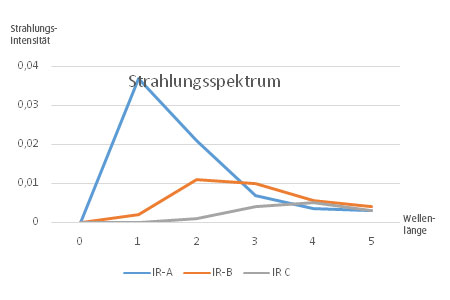 Die Strahlungsintensität von ComfortSun Infrarotstrahlern